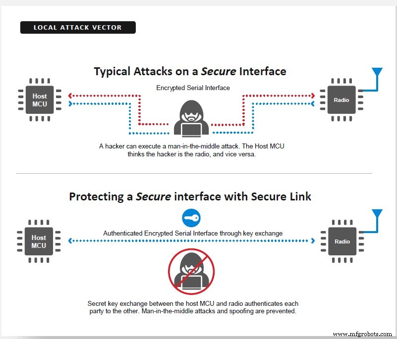 Silicon Labs lance Secure Vault : solution matérielle pour renforcer la sécurité IoT