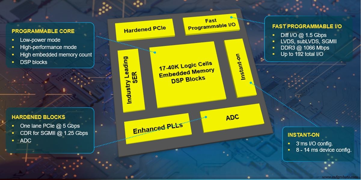 Lattice lance Certus‑NX : FPGA compacts, basse consommation, I/O haute densité et sécurité intégrée