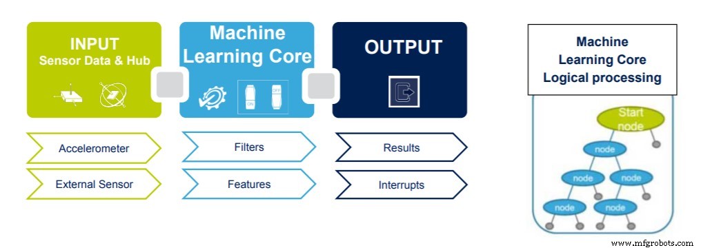 STMicroelectronics lance l inclinomètre 2 axes IIS2ICLX avec ML embarqué pour détection ultra-basse consommation haute précision