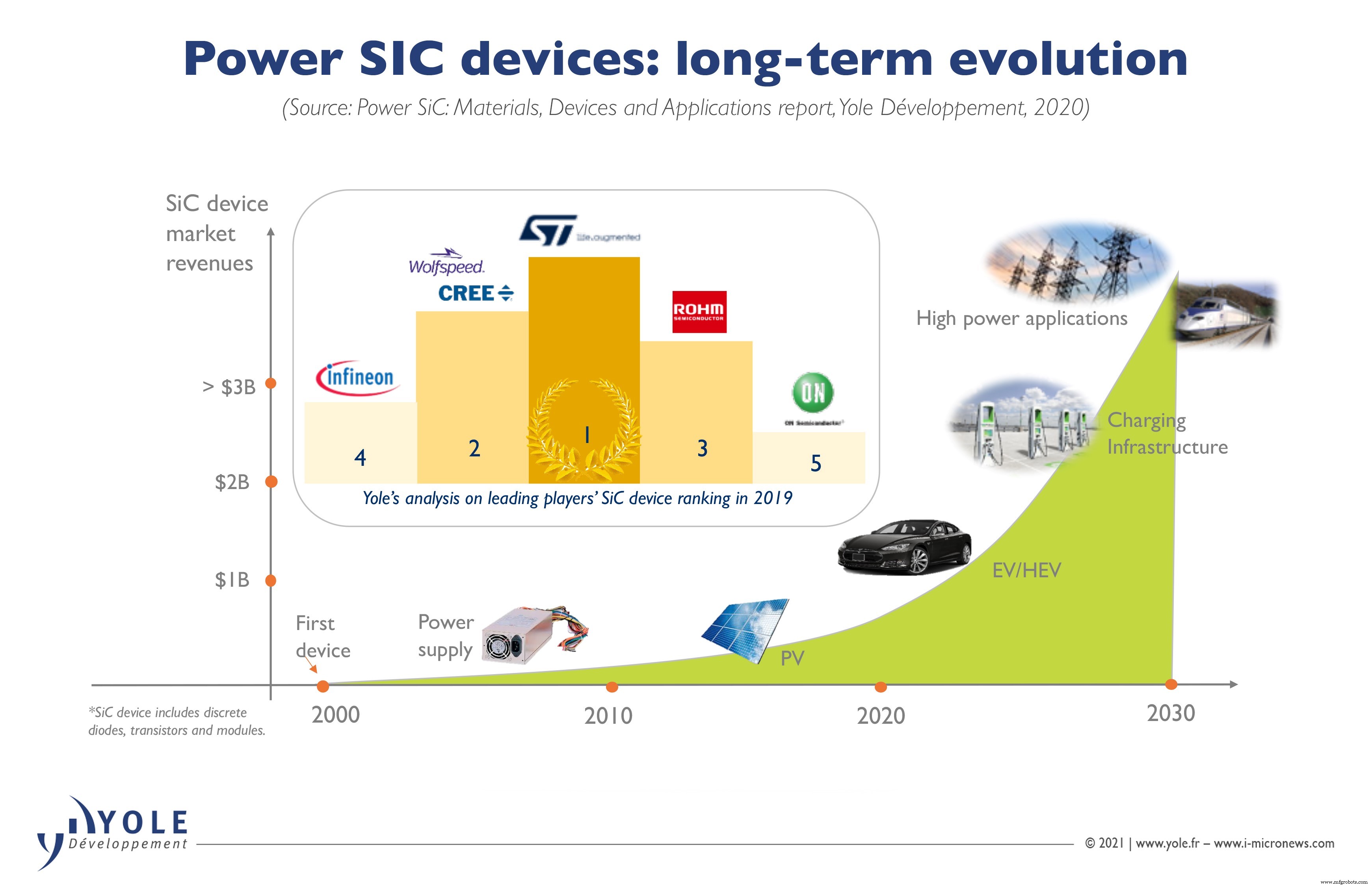 STMicroelectronics : alimenter les VE de Tesla et les capteurs 5G d Apple