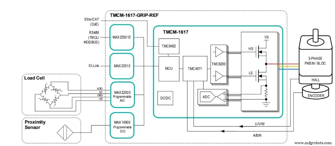 Trinamic et Maxim Integrated publient un design de référence pour accélérer le développement d outils de bout de bras en robotique industrielle