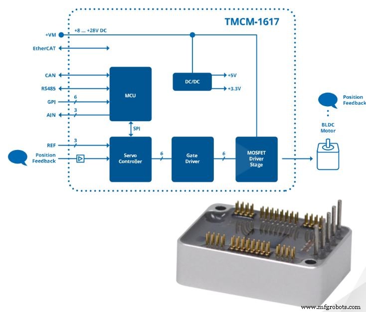 Trinamic et Maxim Integrated publient un design de référence pour accélérer le développement d outils de bout de bras en robotique industrielle