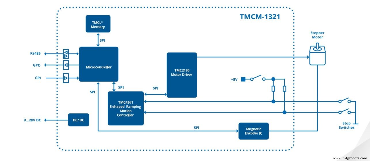 Trinamic et Maxim Integrated publient un design de référence pour accélérer le développement d outils de bout de bras en robotique industrielle