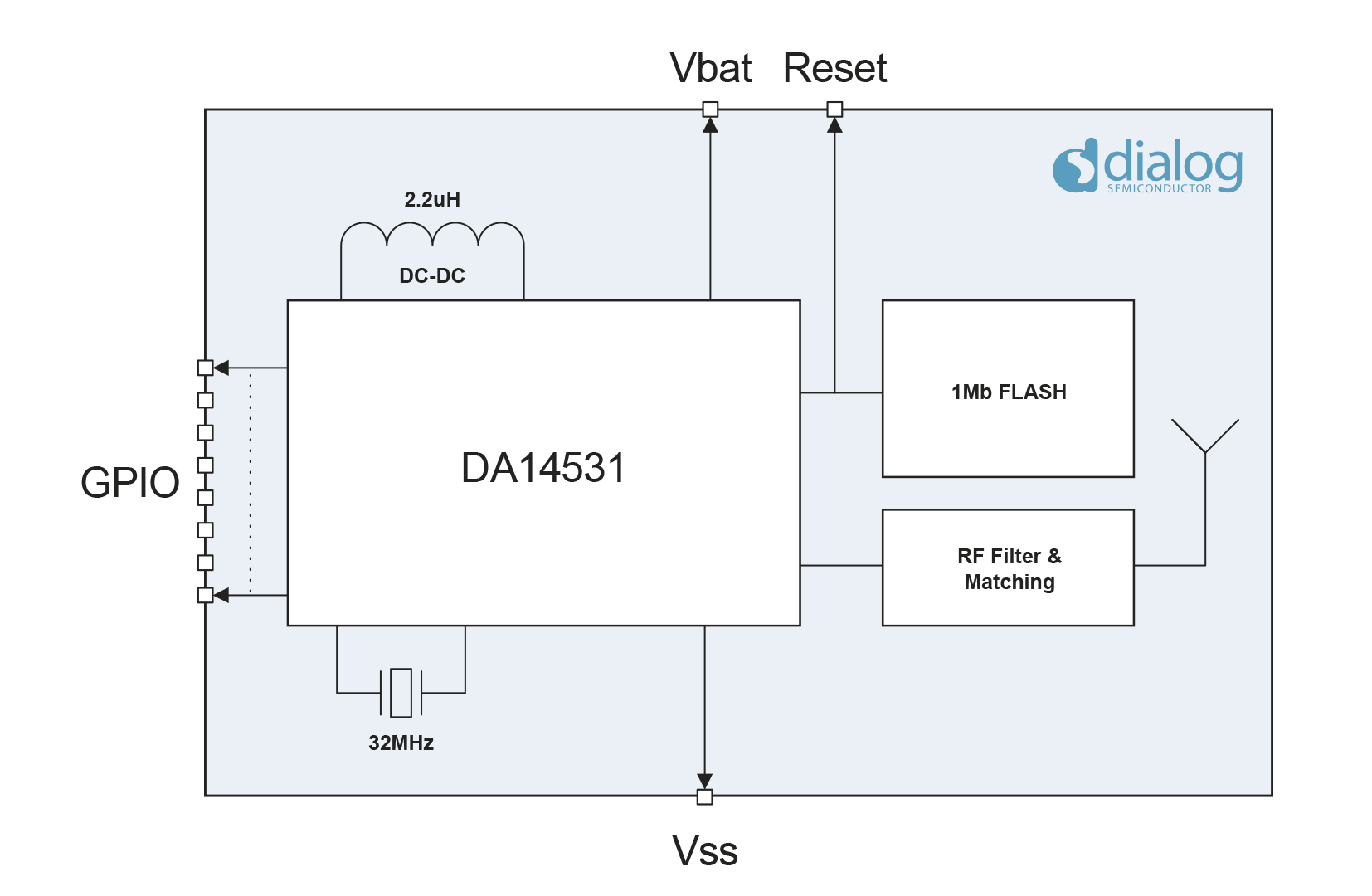 Dialog lance le module BLE DA14531 SmartBond TINY à ultra-faible coût