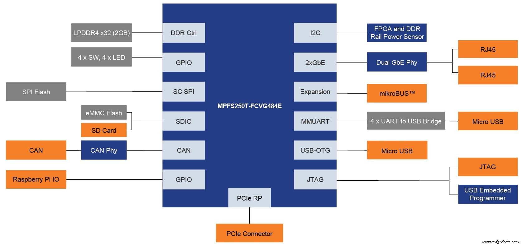 Microchip dévoile un kit de développement FPGA RISC‑V abordable à 500 $