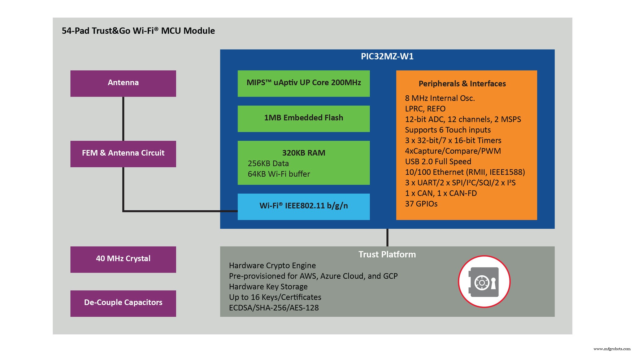 Module MCU Wi‑Fi 32 bits sécurisé pré-provisionné pour connectivité cloud