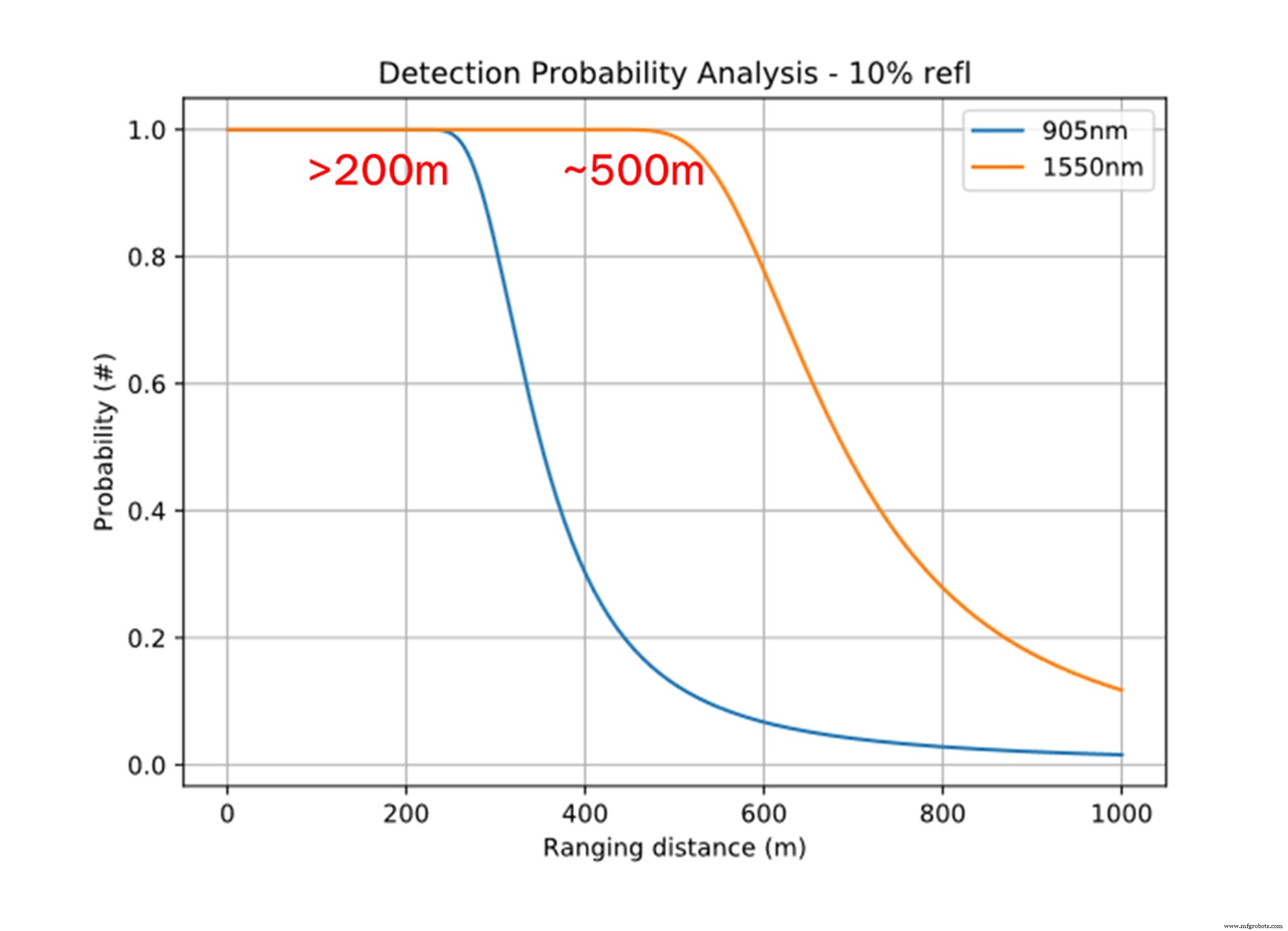 Quelle longueur d onde LiDAR dominera les applications automobiles ?