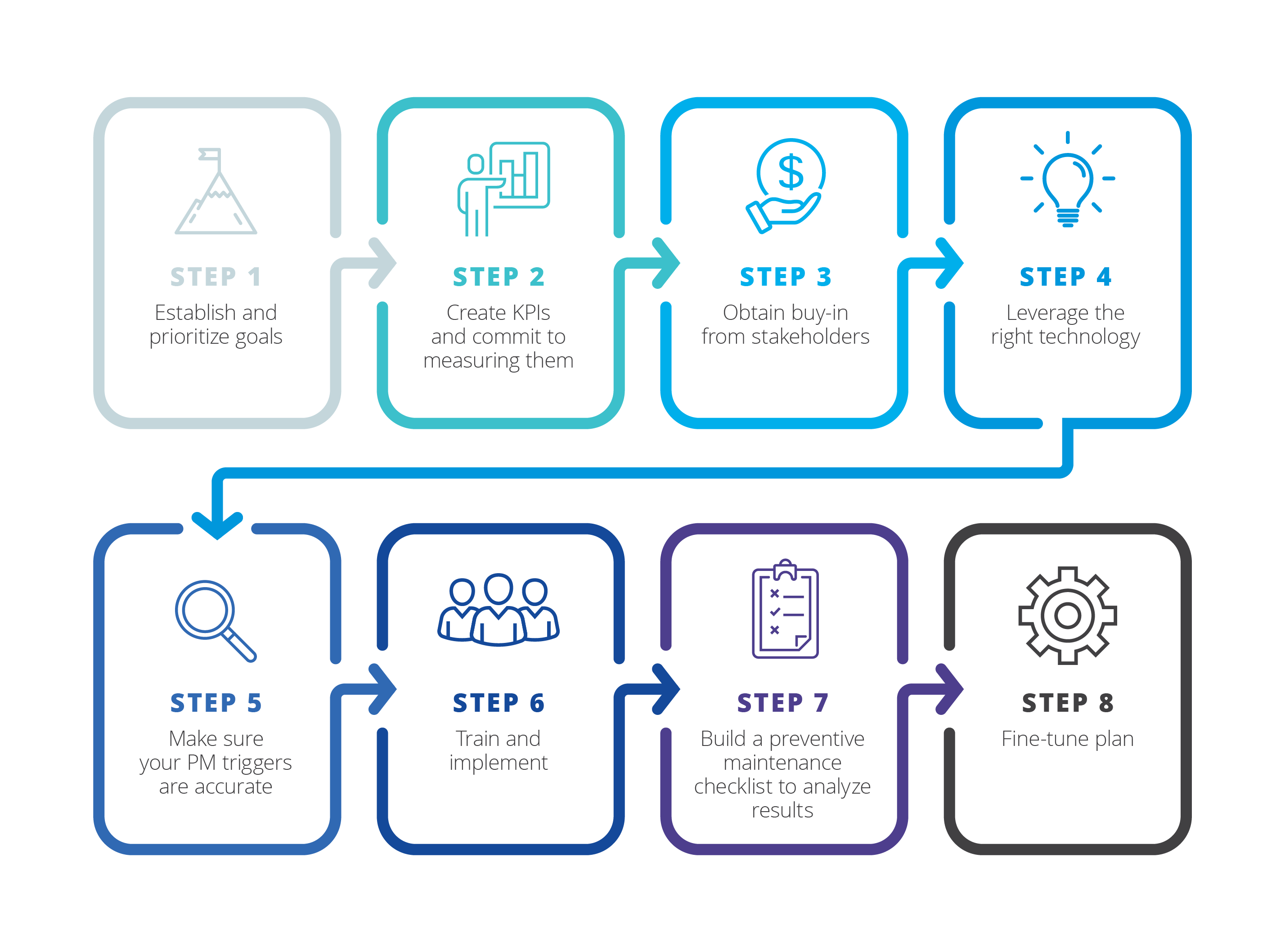 Industrie 4.0 en Maintenance : Guide Pratique pour l Avenir de la Gestion d Actifs