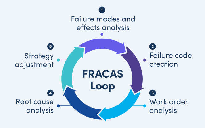 FRACAS : Transformer les Défaillances Équipement en Gains Business