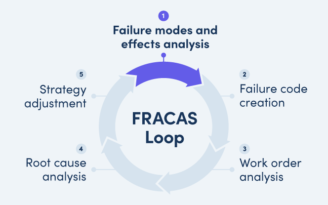 FRACAS : Transformer les Défaillances Équipement en Gains Business