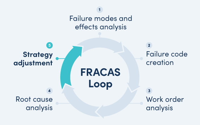 FRACAS : Transformer les Défaillances Équipement en Gains Business