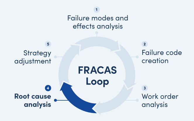FRACAS : Transformer les Défaillances Équipement en Gains Business