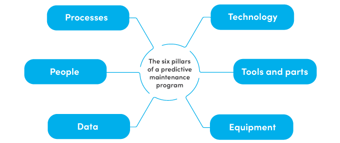 Guide pratique pour construire un programme de maintenance prédictive robuste