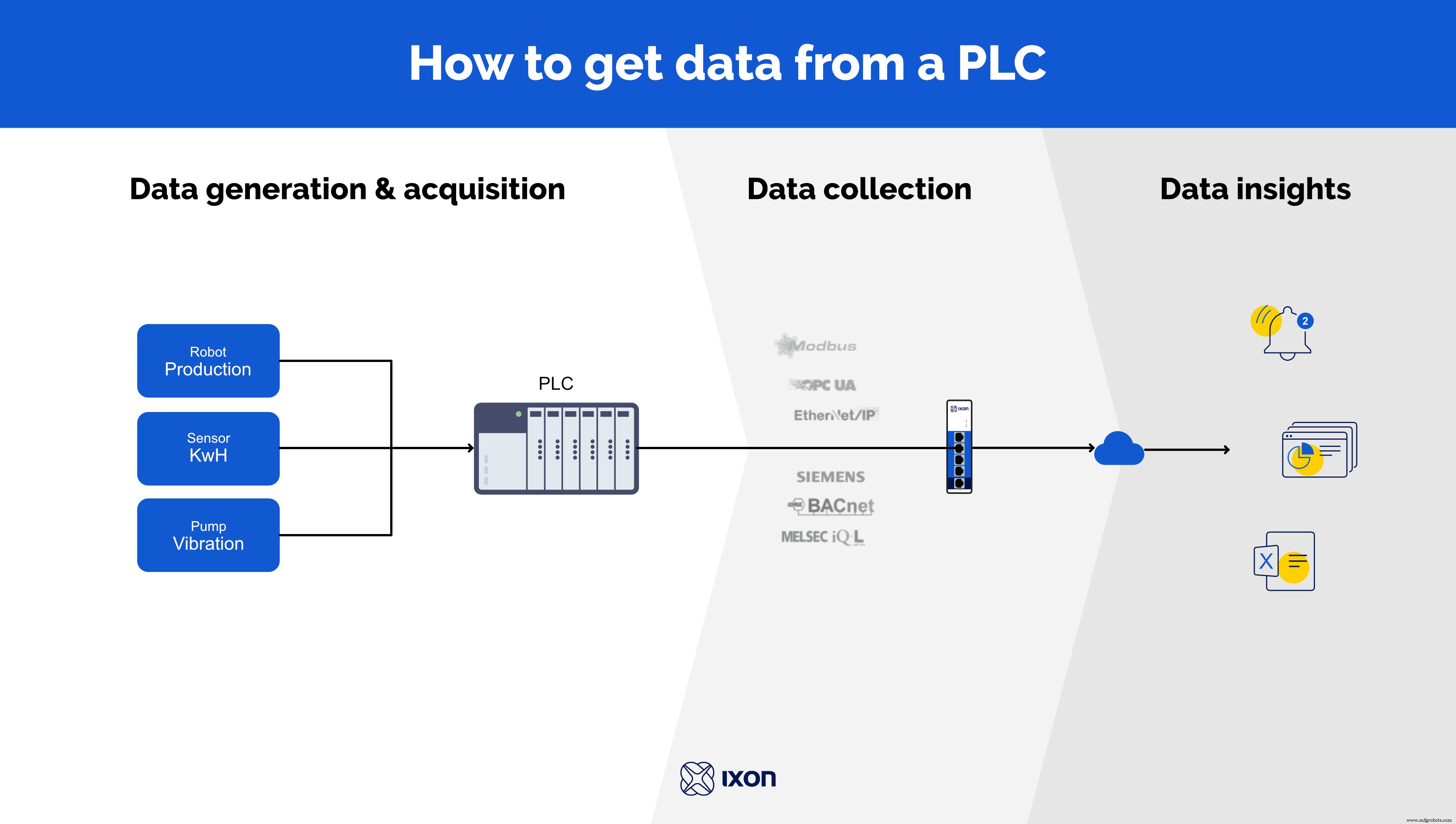Guide étape par étape : Extraire les données d automates avec l IIoT pour des insights en temps réel