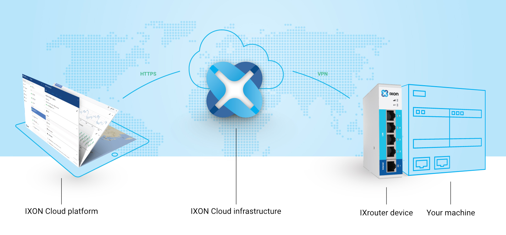Découvrez IXON Cloud instantanément : Dispositif Démo Virtuel gratuit pour test accès à distance & IoT