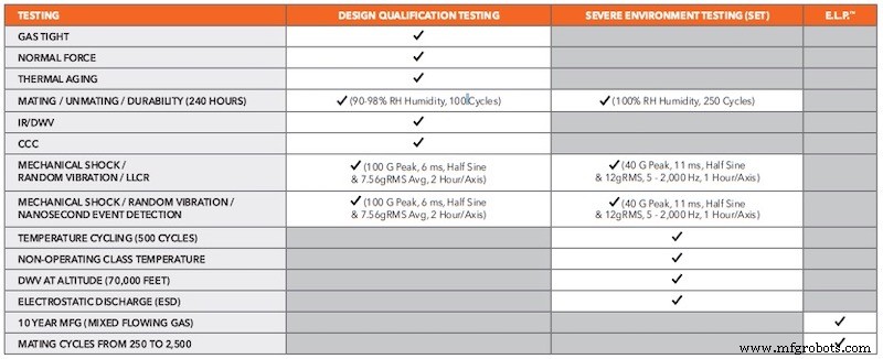 Tests en environnement sévère (SET) de Samtec : Élever la sécurité des produits COTS