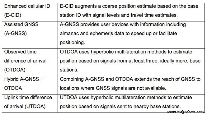 Comment la 5G Release 16 va révolutionner la précision de localisation