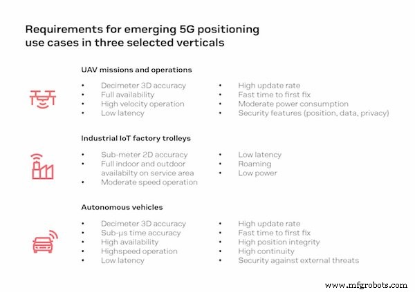 Comment la 5G Release 16 va révolutionner la précision de localisation