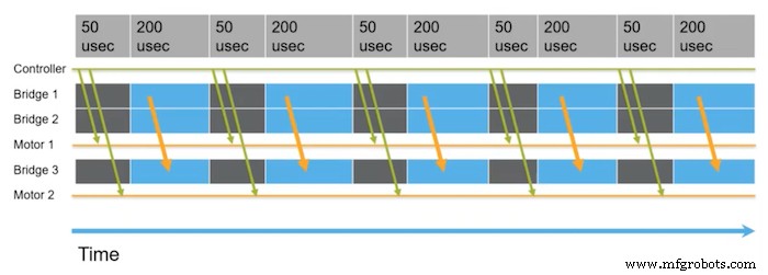 Time-Sensitive Networking : comment TSN pilote Ethernet industriel prévisible