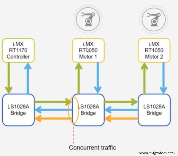 Time-Sensitive Networking : comment TSN pilote Ethernet industriel prévisible