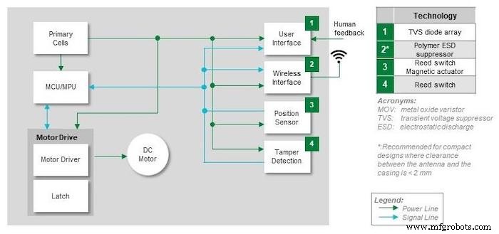 Design serrure intelligente & capteurs : stratégies expertes protection circuit & détection pour smart homes sécurisés