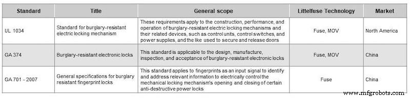 Design serrure intelligente & capteurs : stratégies expertes protection circuit & détection pour smart homes sécurisés