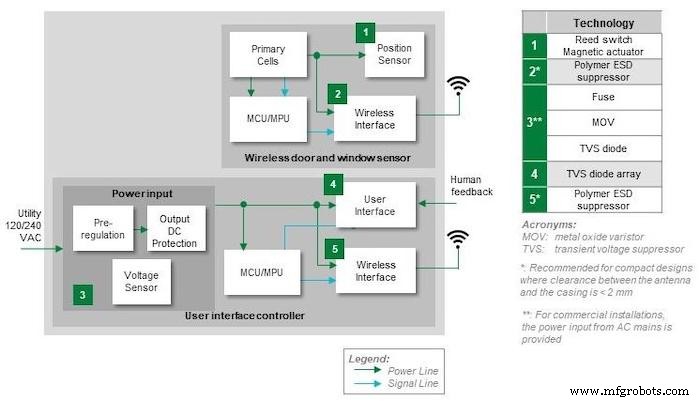 Design serrure intelligente & capteurs : stratégies expertes protection circuit & détection pour smart homes sécurisés