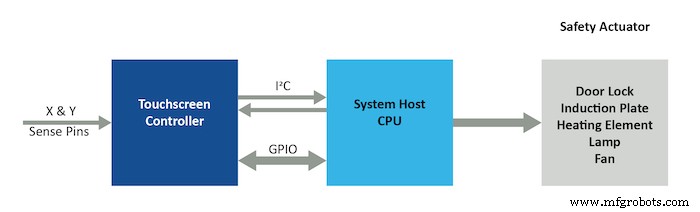 Améliorer la sécurité des appareils électroménagers avec les normes IEC 60730 Classe B