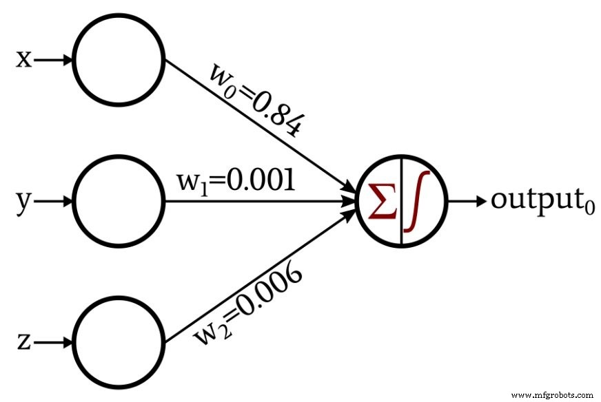 Guide débutant sur les réseaux de neurones Perceptron : classification de données avec un exemple simple
