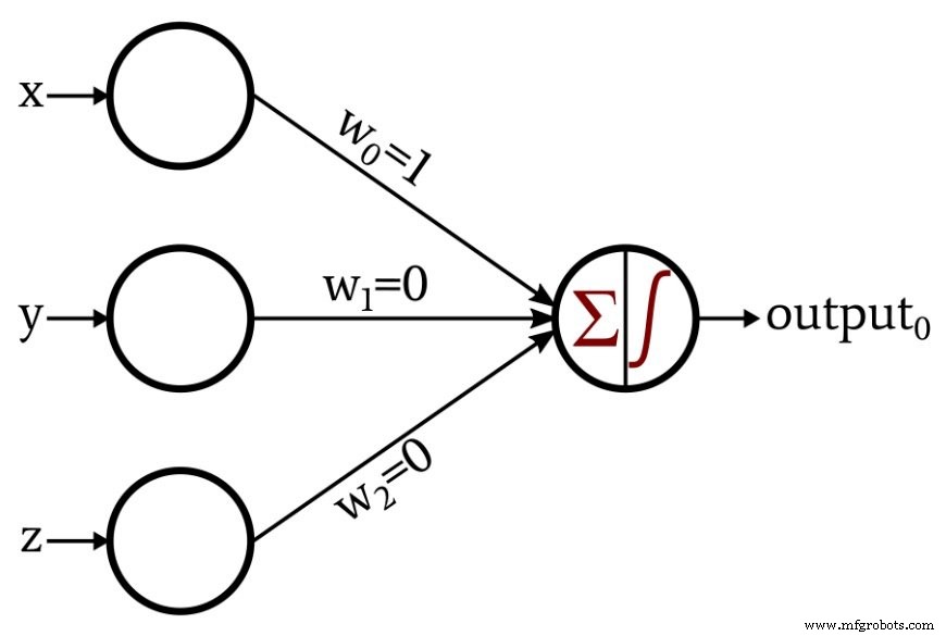 Guide débutant sur les réseaux de neurones Perceptron : classification de données avec un exemple simple