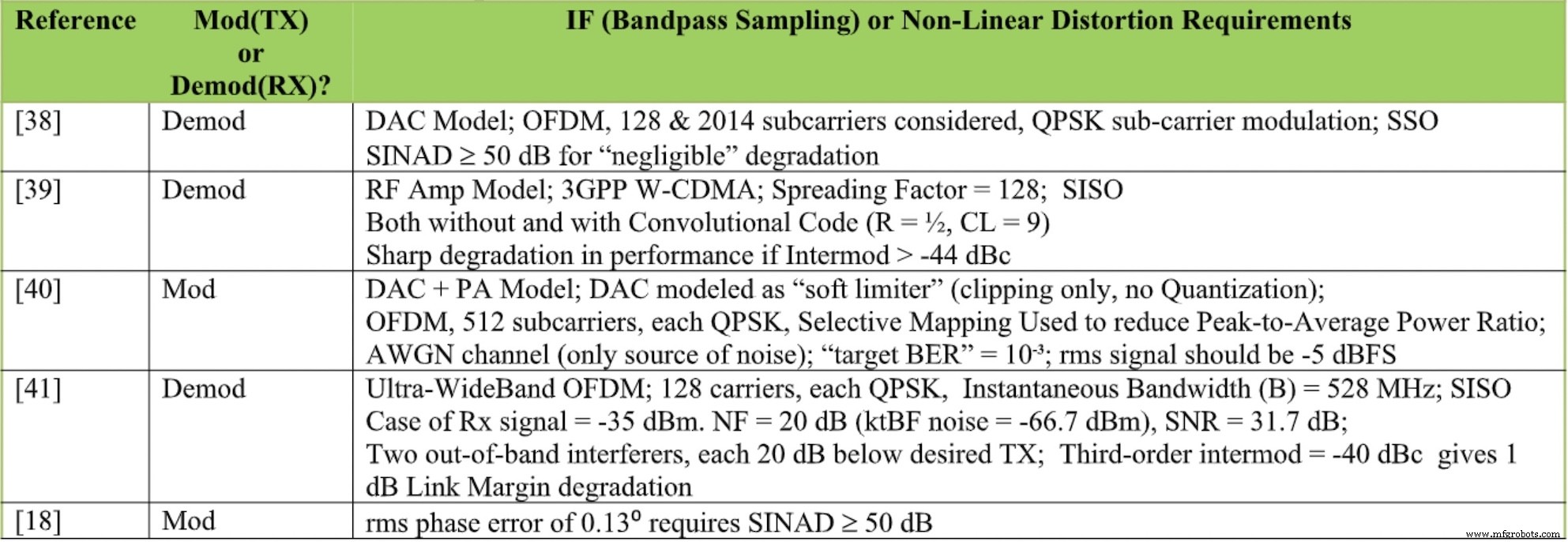 Exigences pour une modulation/démodulation IQ optimale dans les liaisons de communication