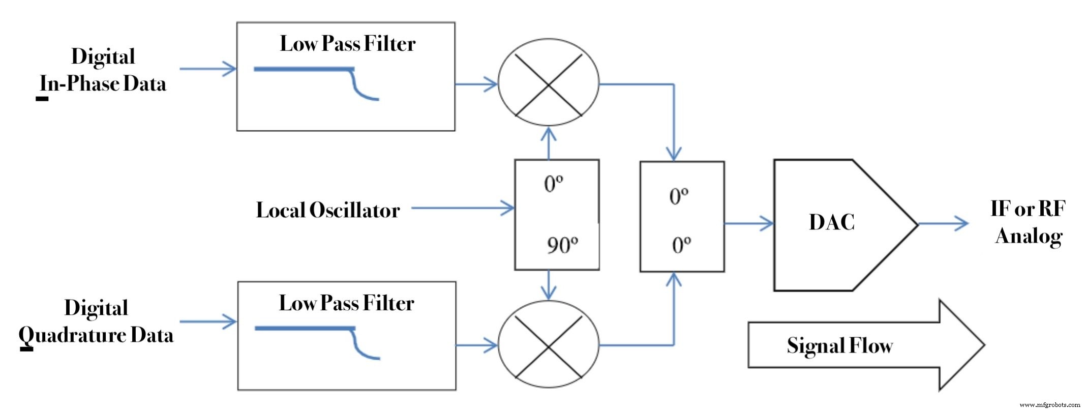 Exigences pour une modulation/démodulation IQ optimale dans les liaisons de communication