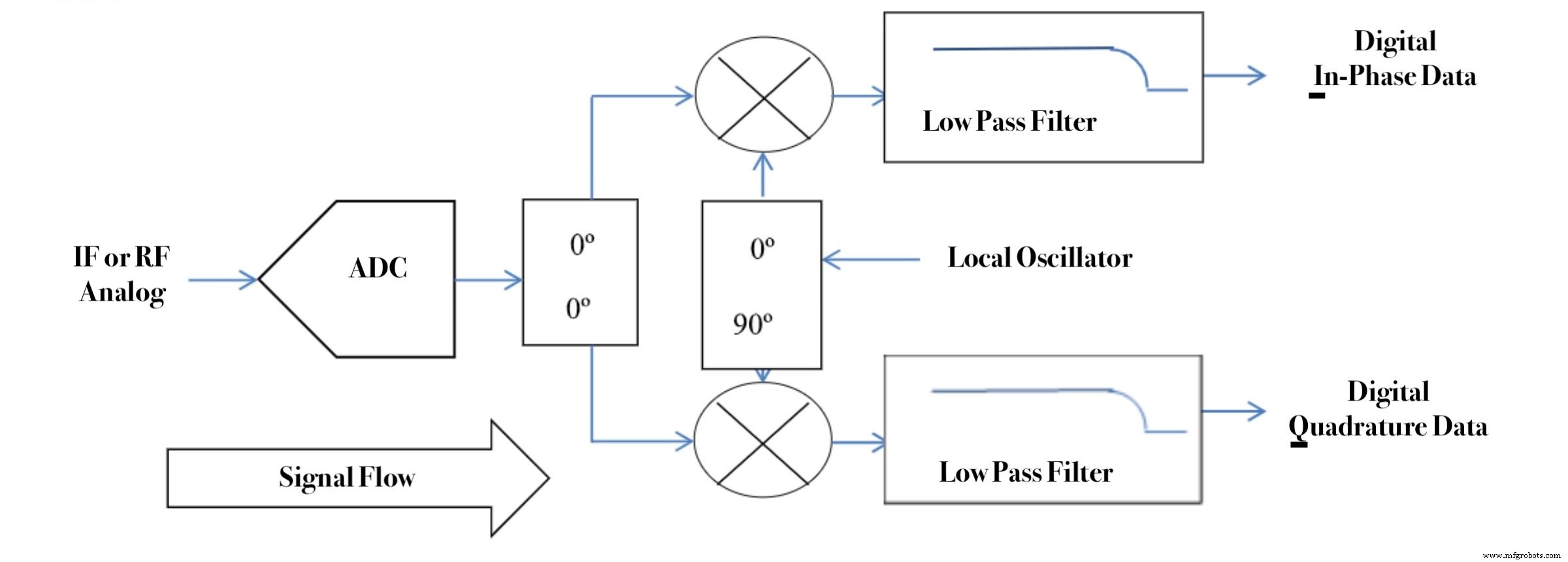 Exigences pour une modulation/démodulation IQ optimale dans les liaisons de communication