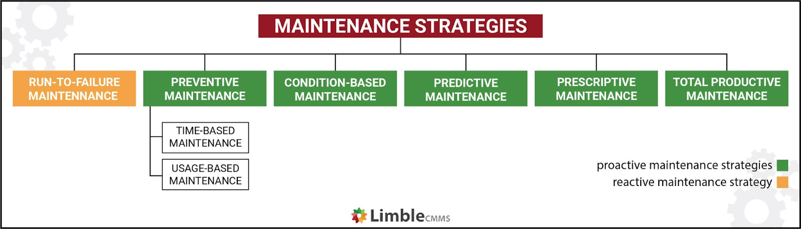 Maîtriser la maintenance proactive : augmenter la fiabilité et réduire les temps d arrêt