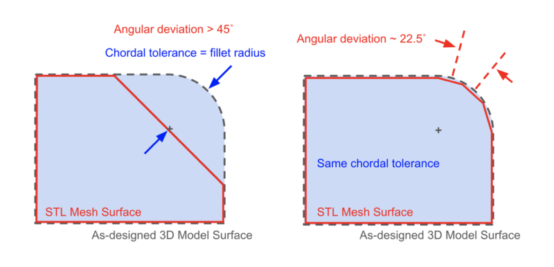 Maîtriser les paramètres d export STL haute qualité pour une impression 3D précise