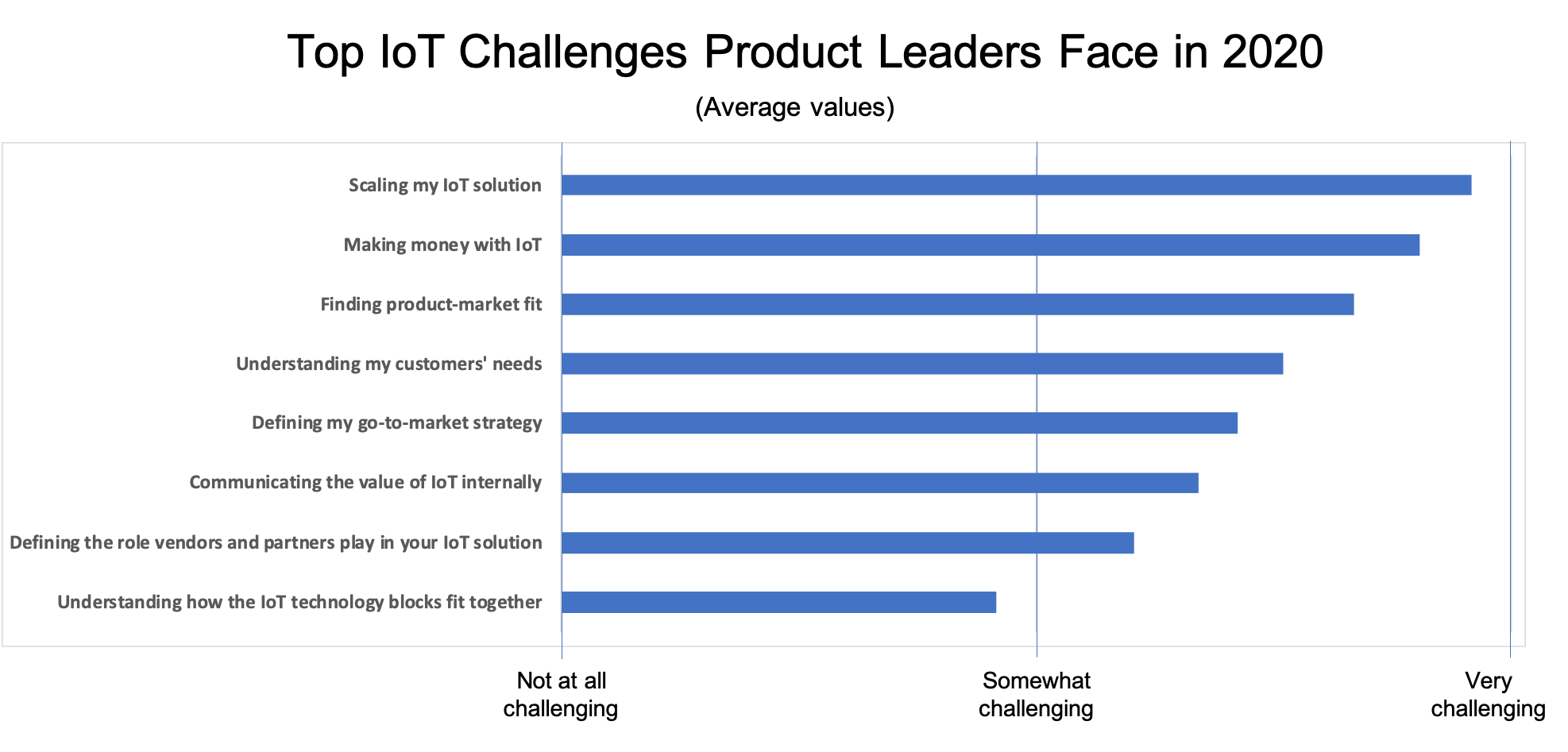 IoT 2020 : les 3 grands défis des leaders produit