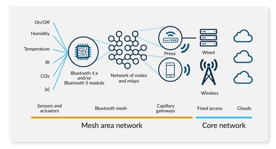 Exploiter le BLE et le LPWAN cellulaire pour des déploiements IoT scalables