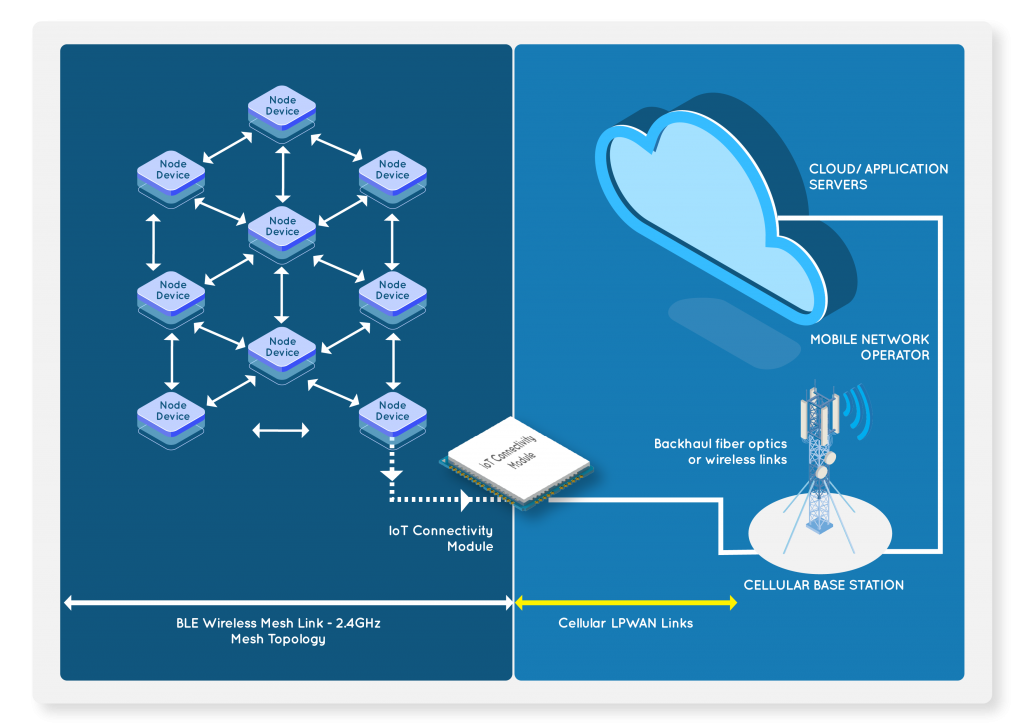 Exploiter le BLE et le LPWAN cellulaire pour des déploiements IoT scalables