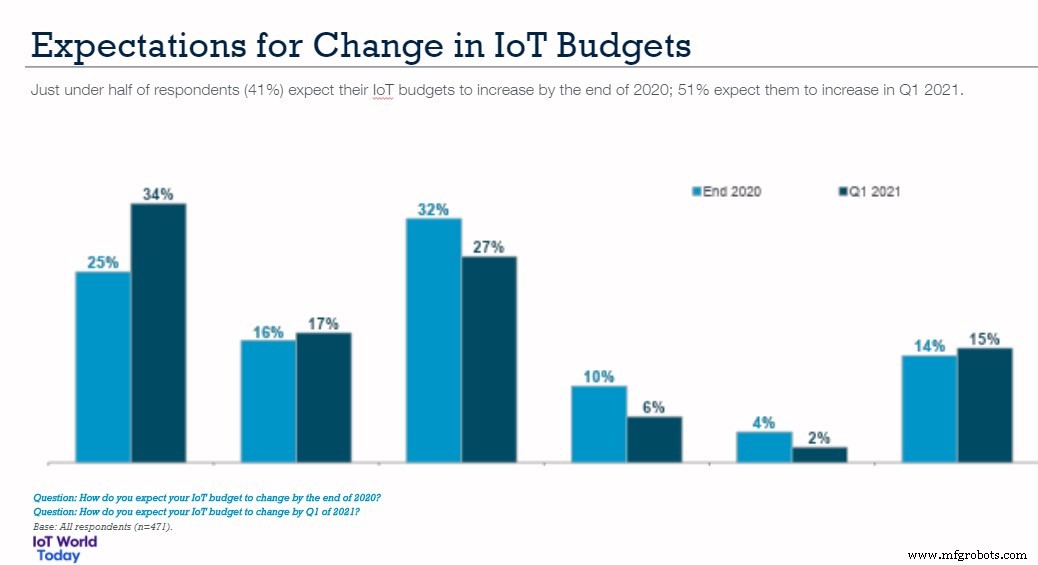 Dépenses IoT 2020 : résultats mitigés amid contraintes budgétaires et shifts pandémiques