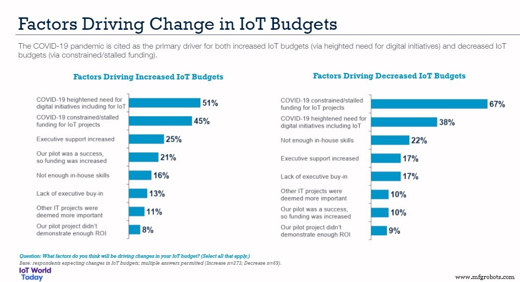 Dépenses IoT 2020 : résultats mitigés amid contraintes budgétaires et shifts pandémiques