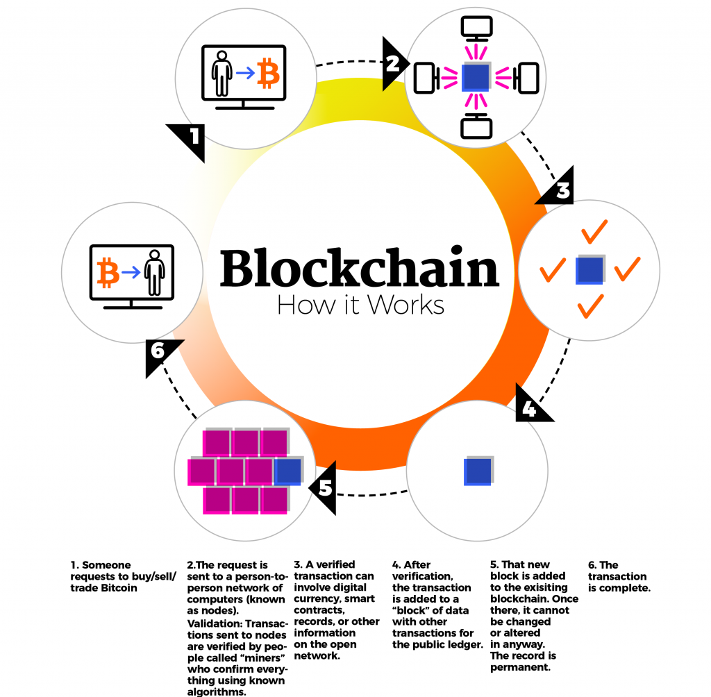 Comment la blockchain transforme les supply chains globales