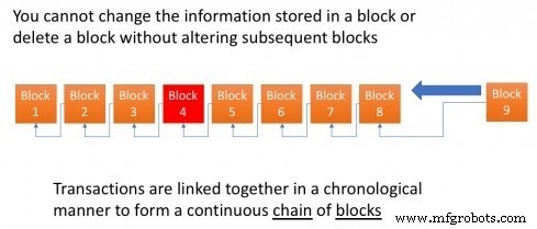 Comment la blockchain transforme les supply chains globales