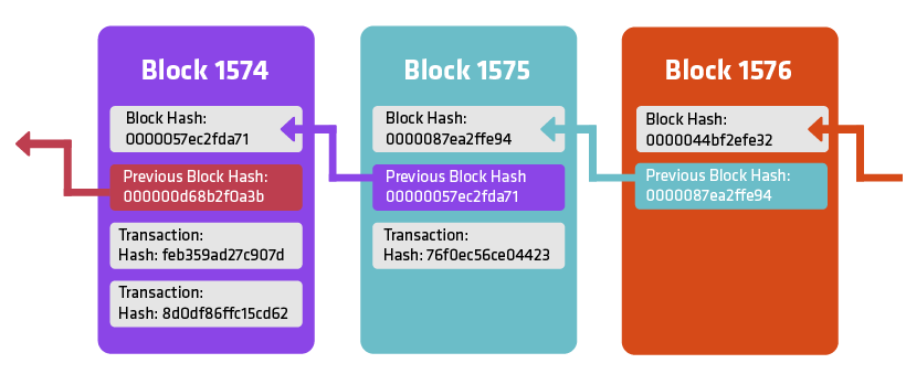 Comment la blockchain transforme les supply chains globales
