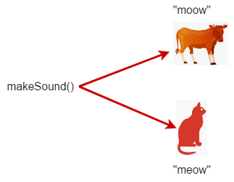 Le polymorphisme en C++ expliqué : Exemples pratiques et concepts clés
