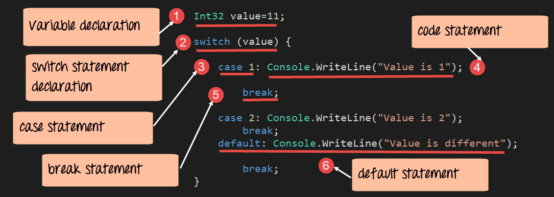 Contrôle de Flux C# : IF, SWITCH, FOR, WHILE – Exemples Pratiques et Explications