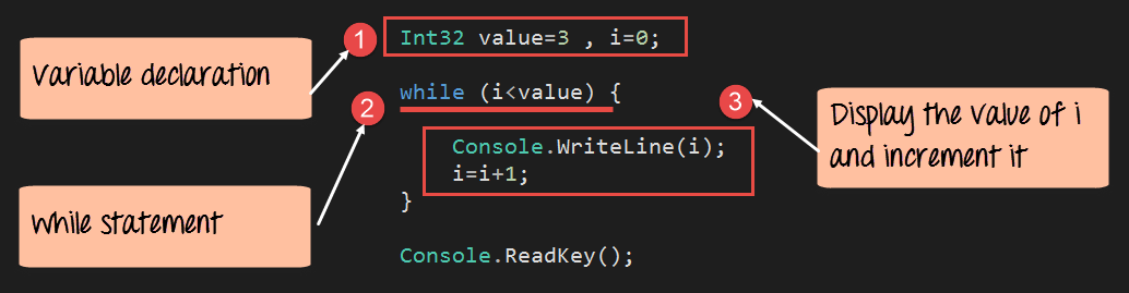 Contrôle de Flux C# : IF, SWITCH, FOR, WHILE – Exemples Pratiques et Explications