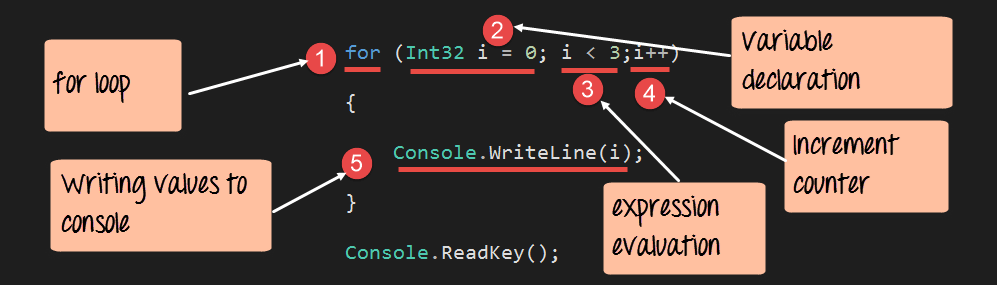 Contrôle de Flux C# : IF, SWITCH, FOR, WHILE – Exemples Pratiques et Explications