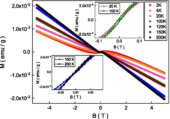 Bifurcation de la susceptibilité magnétique dans le Sb₂Te₃ dopé Ni : preuve d antiferromagnétisme avec ferromagnétisme faible coexistant