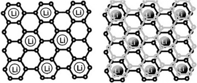 Nanotechnologie dans les anodes de batteries : du silicium au LTO et au-delà