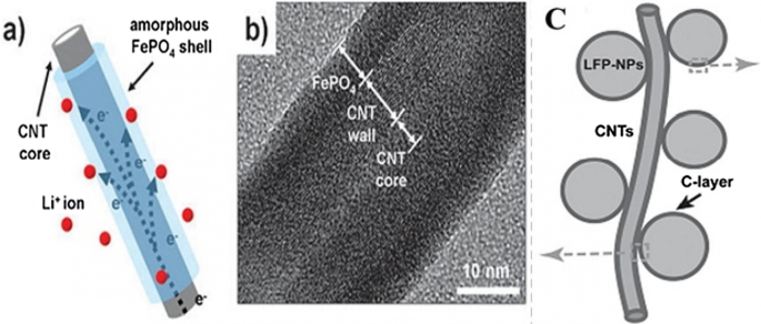 Nanotechnologie dans les anodes de batteries : du silicium au LTO et au-delà